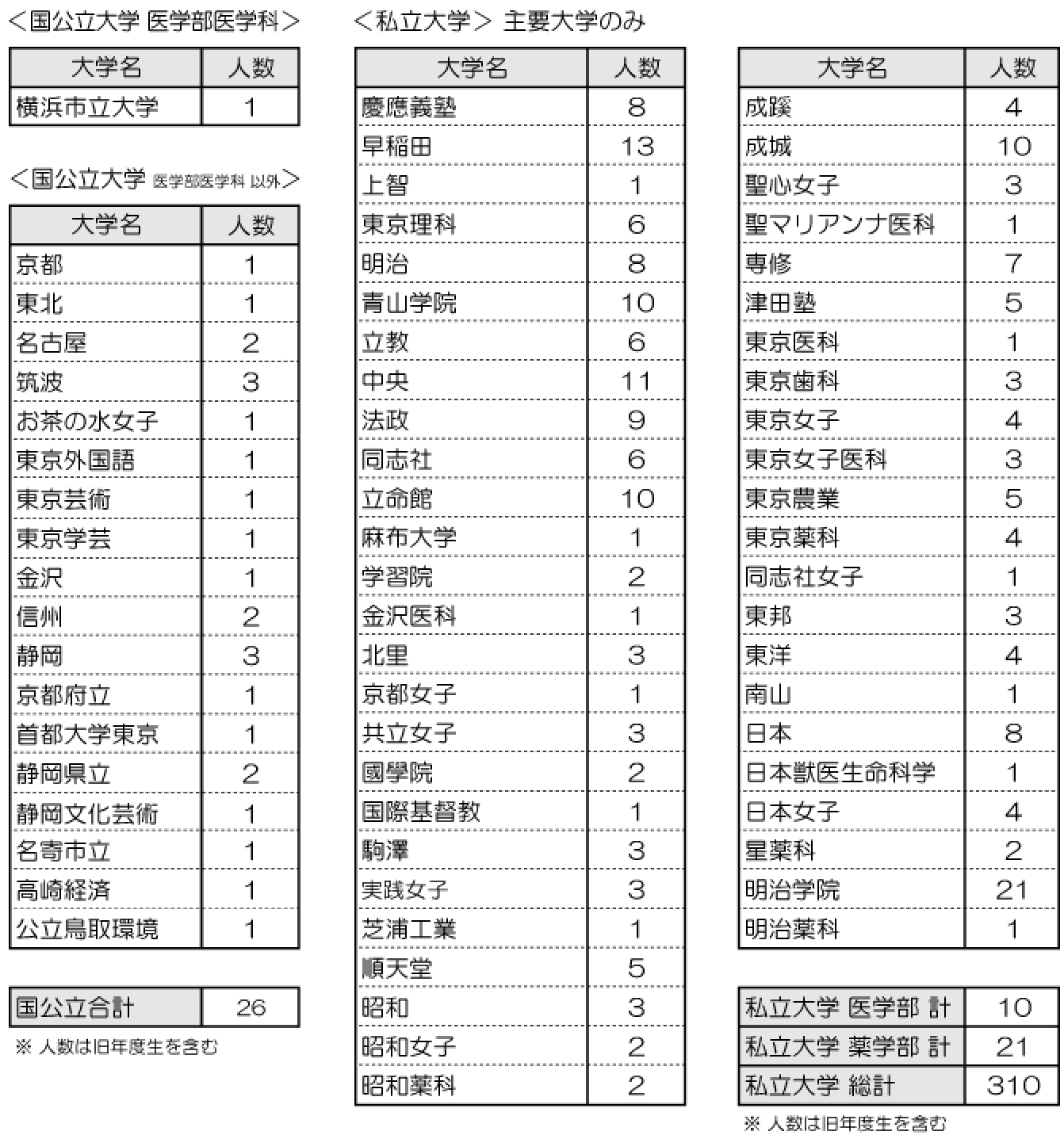 2019年 大学合格状況
